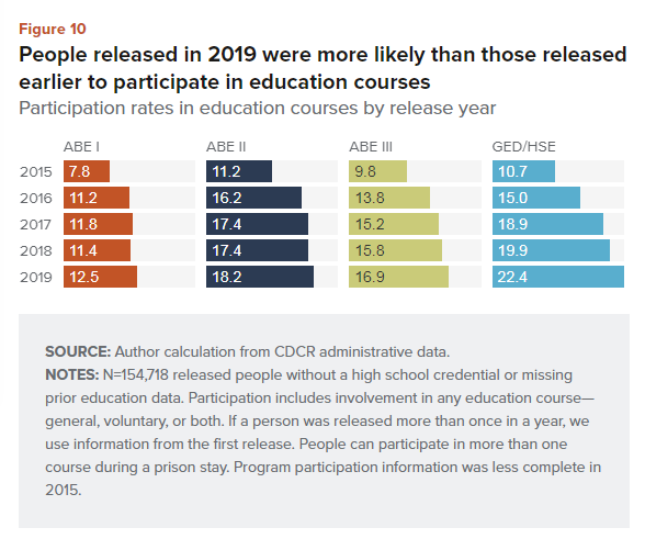 Figure chart of participation rates in education courses by year